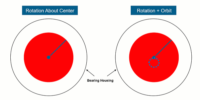 Guidelines for Better Shaft Orbit Plots