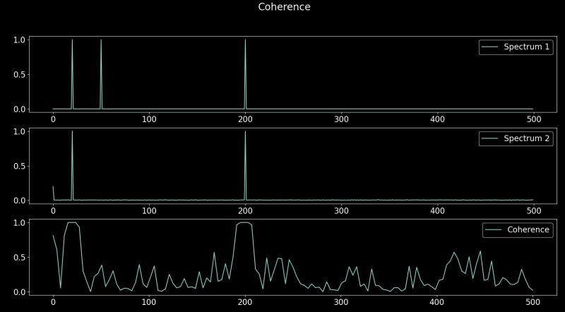 Coherence to Show Correlation Between Two Spectrum